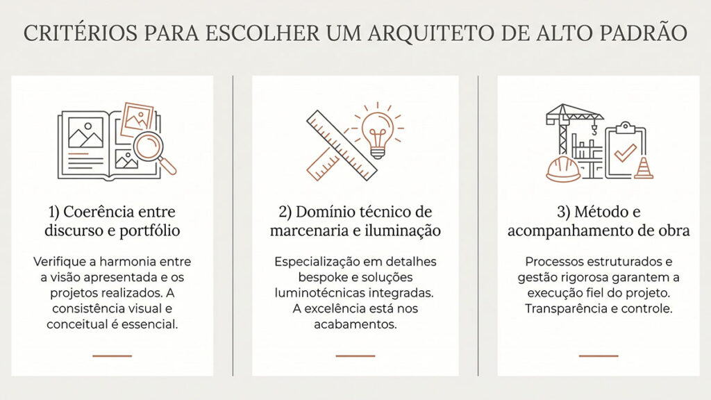 Infográfico com três critérios para escolher um arquiteto de alto padrão: portfólio, domínio técnico e método de obra.