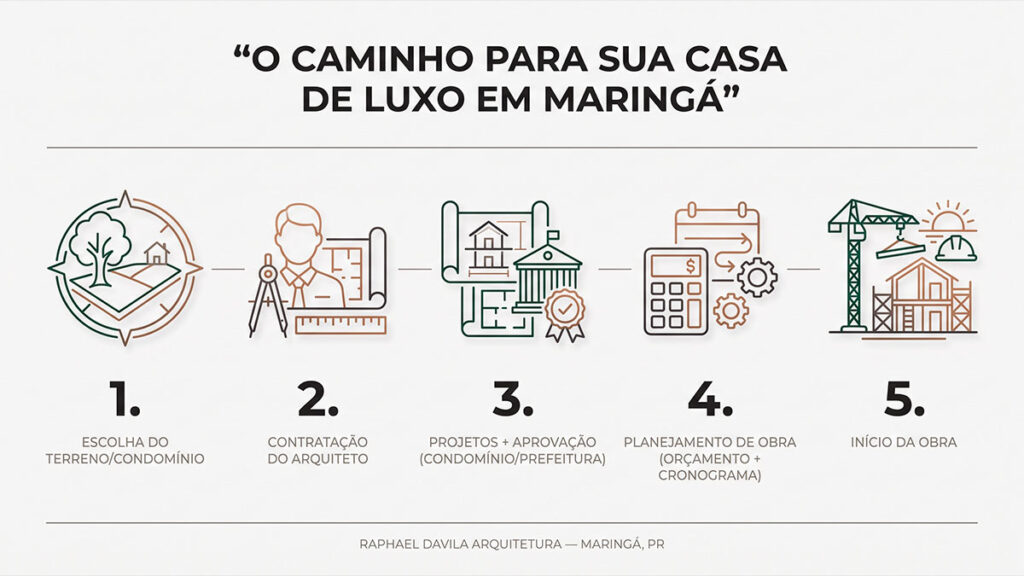 Infográfico com 5 etapas para construir casa de luxo em Maringá, do terreno à obra