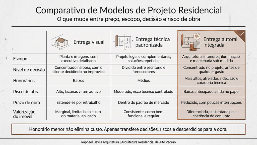 Quadro comparativo entre entregas visual, técnica padronizada e autoral integrada em projeto residencial.